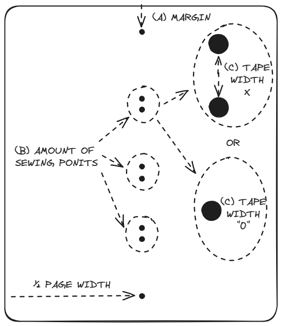 sewing image - use tape width of 0pt to make a single dot (overlapping marks)